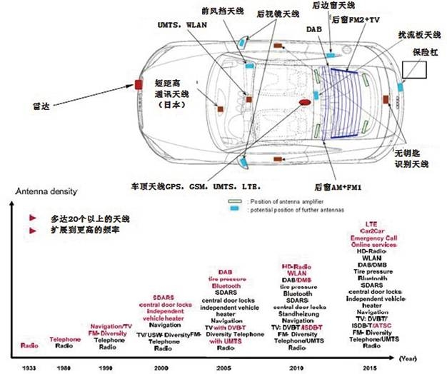 汽车各种天线