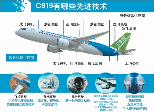 C919 助力航空业铸成“中国名片” 拉开全面开放大幕